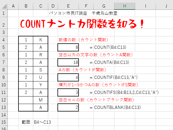 COUNT関数には、COUNT関数・COUNTA関数・COUNTIF関数・COUNTIFS関数・COUNTBLANK関数があります