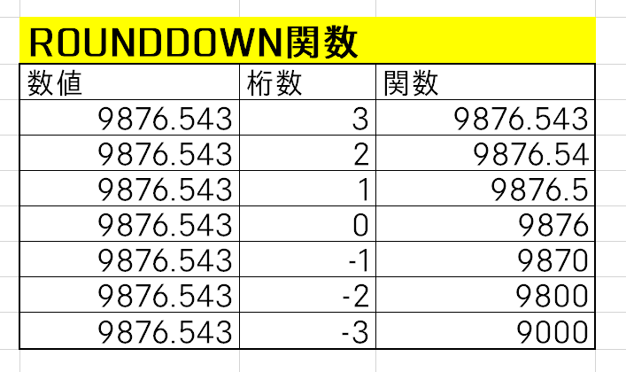 ROUNDDOWN関数