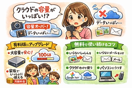 「クラウドの容量がいっぱい」のイメージイラスト